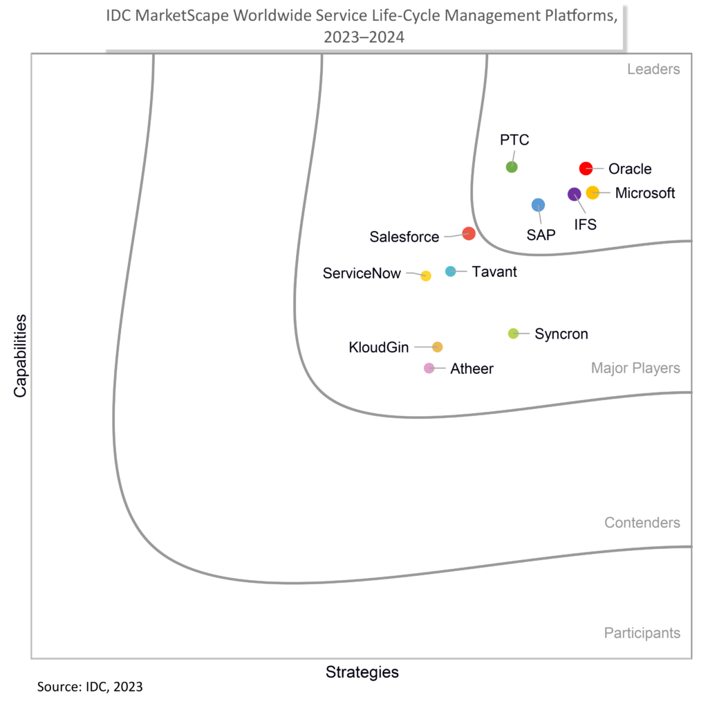 IDC MarketScape Worldwide Service LifeCycle Management Platforms 2023